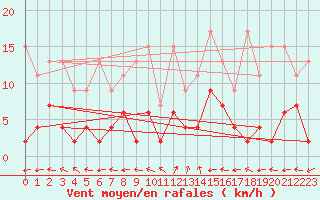 Courbe de la force du vent pour Engelberg