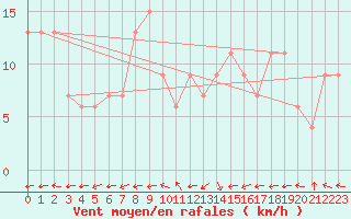 Courbe de la force du vent pour Rostherne No 2