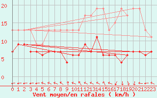Courbe de la force du vent pour Chaumont (Sw)