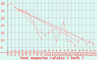 Courbe de la force du vent pour Monte Cimone