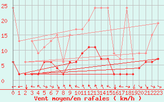 Courbe de la force du vent pour Simplon-Dorf
