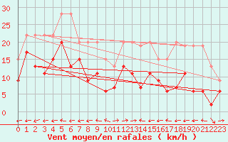 Courbe de la force du vent pour Grand Saint Bernard (Sw)