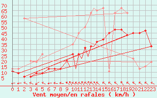 Courbe de la force du vent pour Islay