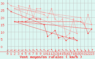 Courbe de la force du vent pour Chasseral (Sw)