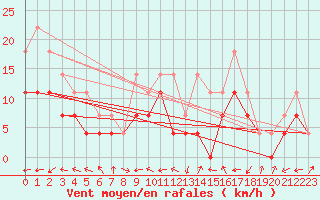 Courbe de la force du vent pour Nova Gorica