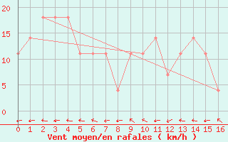 Courbe de la force du vent pour Ziar Nad Hronom