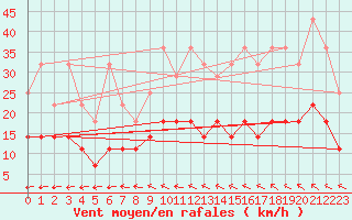 Courbe de la force du vent pour Carlsfeld