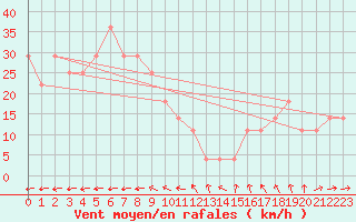 Courbe de la force du vent pour Villacher Alpe