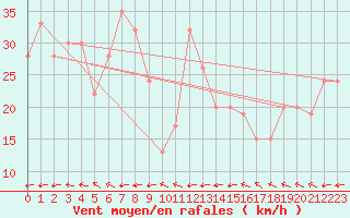 Courbe de la force du vent pour San Luis Aerodrome