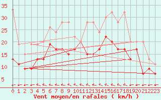 Courbe de la force du vent pour Grand Saint Bernard (Sw)