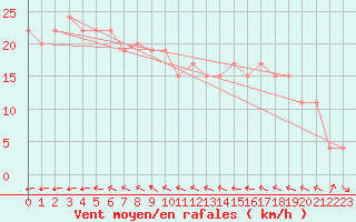 Courbe de la force du vent pour Tain Range