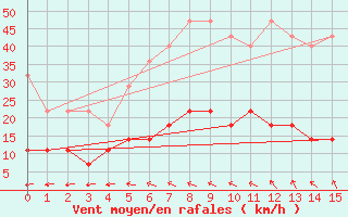 Courbe de la force du vent pour Magdeburg