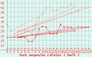 Courbe de la force du vent pour Kahler Asten