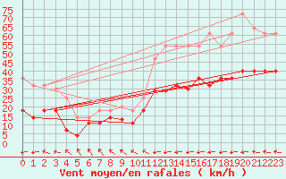 Courbe de la force du vent pour Cabo Peas