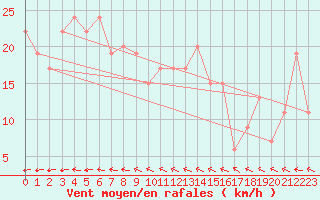 Courbe de la force du vent pour Bealach Na Ba No2