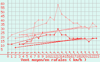 Courbe de la force du vent pour Kokemaki Tulkkila