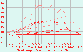 Courbe de la force du vent pour Milford Haven