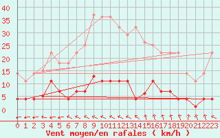 Courbe de la force du vent pour Plasencia