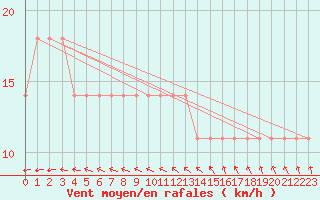 Courbe de la force du vent pour Puolanka Paljakka