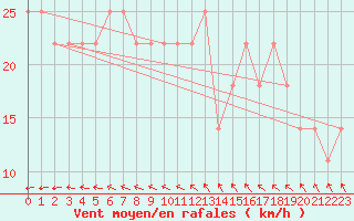 Courbe de la force du vent pour Kumlinge Kk