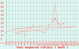 Courbe de la force du vent pour St Athan Royal Air Force Base