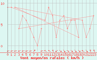 Courbe de la force du vent pour Keswick