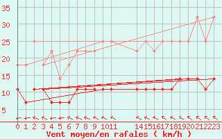 Courbe de la force du vent pour Pajala