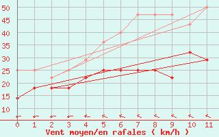 Courbe de la force du vent pour Kumlinge Kk