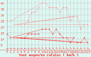 Courbe de la force du vent pour Ljungby