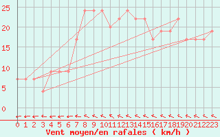 Courbe de la force du vent pour Milford Haven