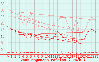 Courbe de la force du vent pour Chaumont (Sw)