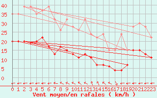 Courbe de la force du vent pour Chaumont (Sw)