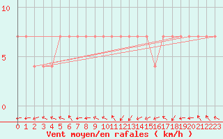 Courbe de la force du vent pour Veliko Gradiste