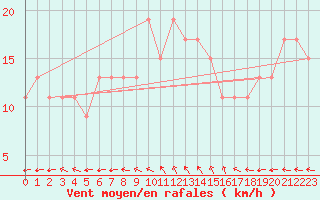 Courbe de la force du vent pour Pratica Di Mare