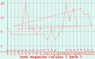 Courbe de la force du vent pour Reconquista Aerodrome