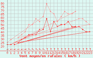 Courbe de la force du vent pour Uto