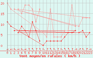 Courbe de la force du vent pour Plaffeien-Oberschrot