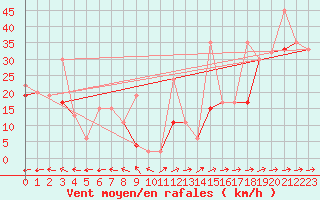 Courbe de la force du vent pour Saentis (Sw)