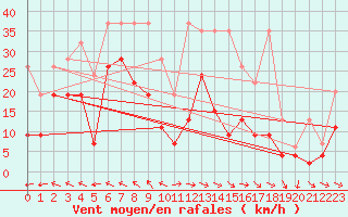 Courbe de la force du vent pour Mhling