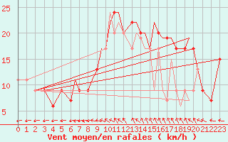 Courbe de la force du vent pour Blackpool Airport