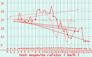 Courbe de la force du vent pour Jersey (UK)