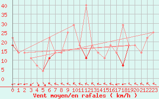 Courbe de la force du vent pour Fokstua Ii