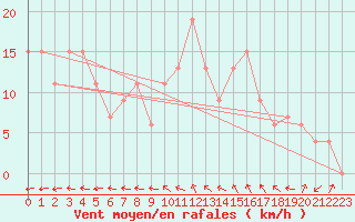 Courbe de la force du vent pour Plymouth (UK)