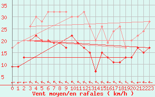 Courbe de la force du vent pour Mhling