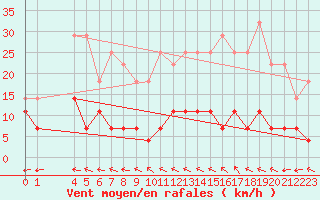 Courbe de la force du vent pour Garanhus