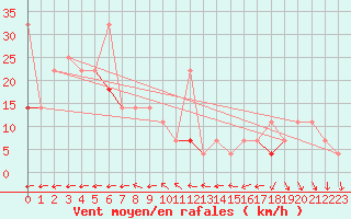 Courbe de la force du vent pour Tromso Skattora