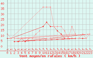 Courbe de la force du vent pour Siedlce