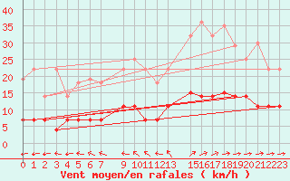 Courbe de la force du vent pour Skriveri