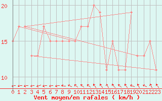 Courbe de la force du vent pour Little Rissington