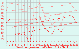 Courbe de la force du vent pour Hasvik-Sluskfjellet